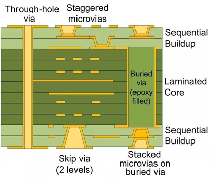 HDI PCB